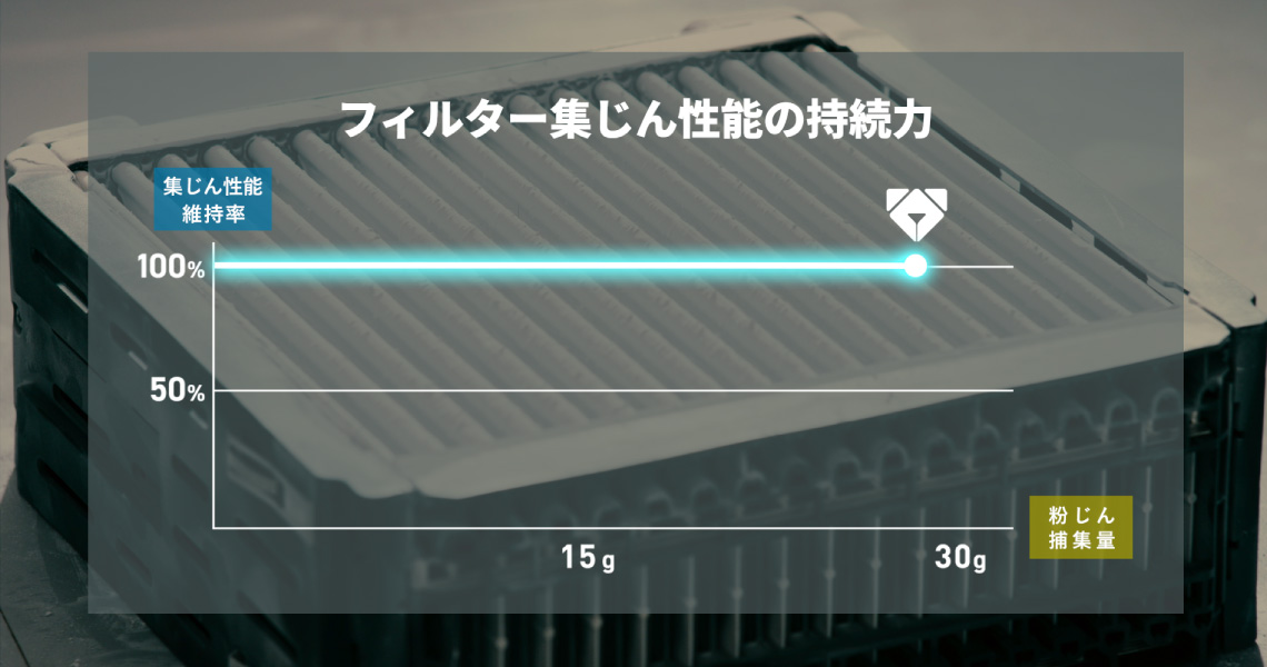 フィルター集じん性能の持続力